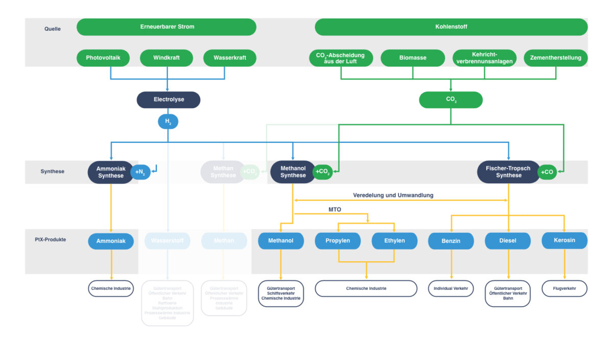 Power To Liquid Power-to-Liquid. Produkte zur Erzeugung von Synfuels und E-Fuels